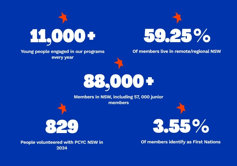 Impact Statistics PCYC NSW 2024
